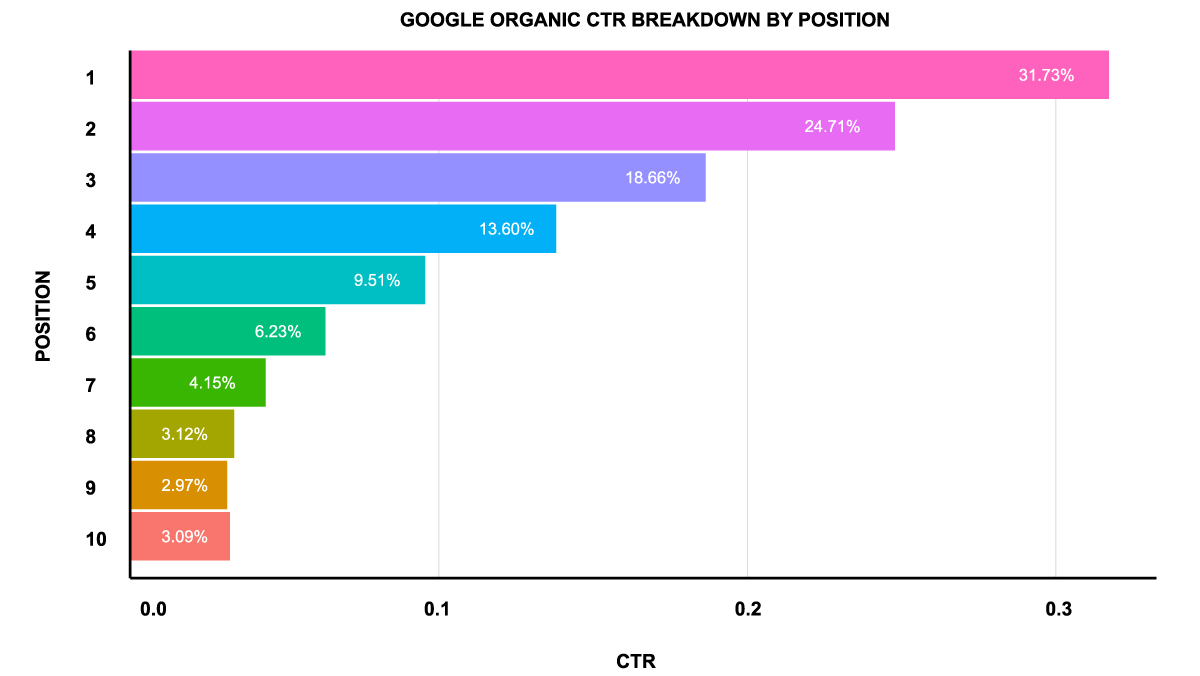 Google organic click through rate